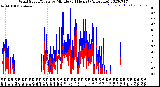 Milwaukee Weather Wind Speed/Gusts<br>by Minute<br>(24 Hours) (Alternate)