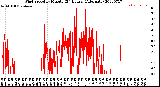 Milwaukee Weather Wind Speed<br>by Minute<br>(24 Hours) (Alternate)