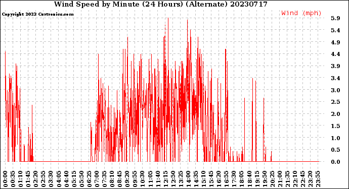 Milwaukee Weather Wind Speed<br>by Minute<br>(24 Hours) (Alternate)