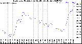 Milwaukee Weather Barometric Pressure<br>per Minute<br>(24 Hours)