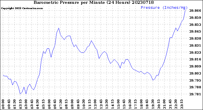 Milwaukee Weather Barometric Pressure<br>per Minute<br>(24 Hours)