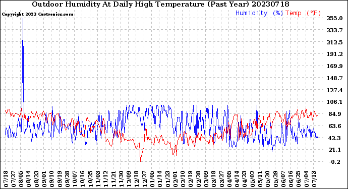 Milwaukee Weather Outdoor Humidity<br>At Daily High<br>Temperature<br>(Past Year)