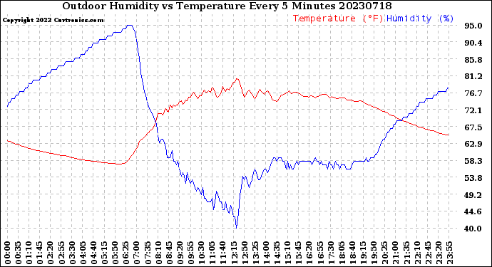 Milwaukee Weather Outdoor Humidity<br>vs Temperature<br>Every 5 Minutes