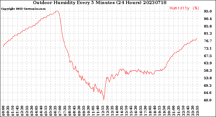 Milwaukee Weather Outdoor Humidity<br>Every 5 Minutes<br>(24 Hours)