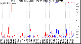 Milwaukee Weather Outdoor Rain<br>Daily Amount<br>(Past/Previous Year)