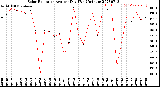 Milwaukee Weather Solar Radiation<br>Avg per Day W/m2/minute