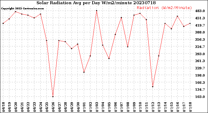 Milwaukee Weather Solar Radiation<br>Avg per Day W/m2/minute