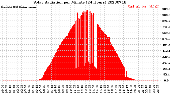 Milwaukee Weather Solar Radiation<br>per Minute<br>(24 Hours)