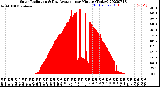 Milwaukee Weather Solar Radiation<br>& Day Average<br>per Minute<br>(Today)