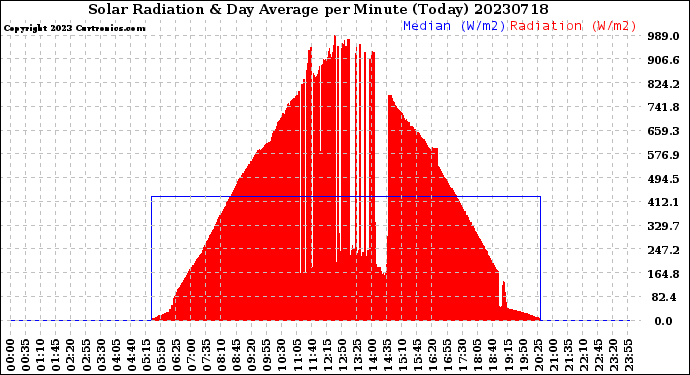 Milwaukee Weather Solar Radiation<br>& Day Average<br>per Minute<br>(Today)