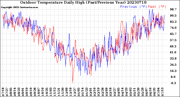 Milwaukee Weather Outdoor Temperature<br>Daily High<br>(Past/Previous Year)