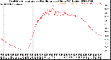 Milwaukee Weather Outdoor Temperature<br>vs Heat Index<br>per Minute<br>(24 Hours)