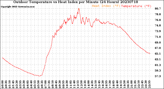 Milwaukee Weather Outdoor Temperature<br>vs Heat Index<br>per Minute<br>(24 Hours)