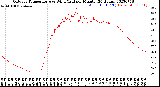 Milwaukee Weather Outdoor Temperature<br>vs Wind Chill<br>per Minute<br>(24 Hours)