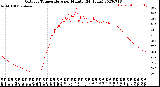 Milwaukee Weather Outdoor Temperature<br>per Minute<br>(24 Hours)