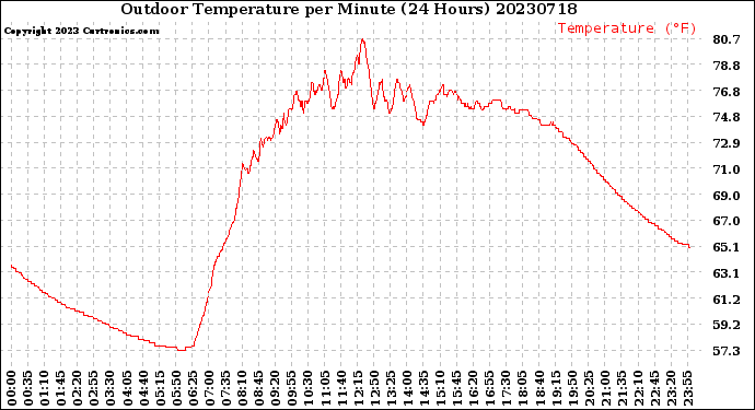 Milwaukee Weather Outdoor Temperature<br>per Minute<br>(24 Hours)