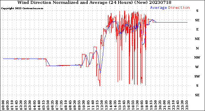 Milwaukee Weather Wind Direction<br>Normalized and Average<br>(24 Hours) (New)