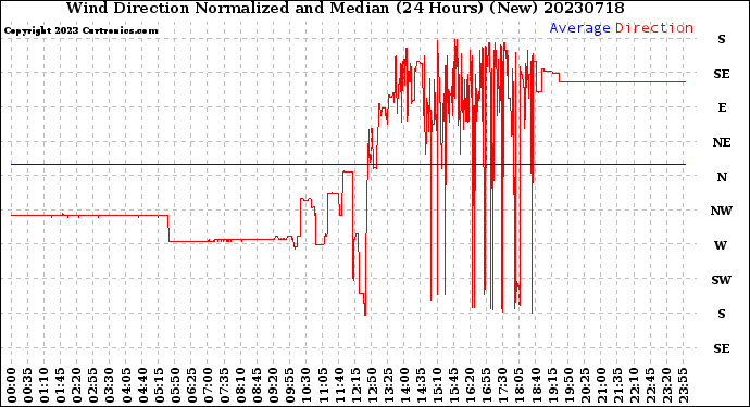 Milwaukee Weather Wind Direction<br>Normalized and Median<br>(24 Hours) (New)