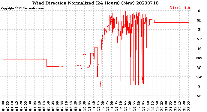 Milwaukee Weather Wind Direction<br>Normalized<br>(24 Hours) (New)