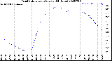 Milwaukee Weather Wind Chill<br>Hourly Average<br>(24 Hours)