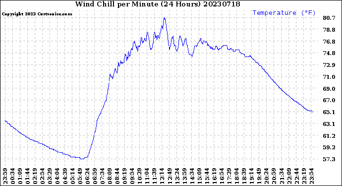 Milwaukee Weather Wind Chill<br>per Minute<br>(24 Hours)