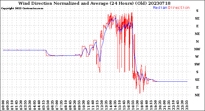 Milwaukee Weather Wind Direction<br>Normalized and Average<br>(24 Hours) (Old)