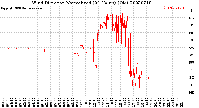 Milwaukee Weather Wind Direction<br>Normalized<br>(24 Hours) (Old)