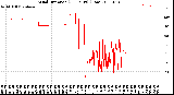 Milwaukee Weather Wind Direction<br>(24 Hours) (Raw)