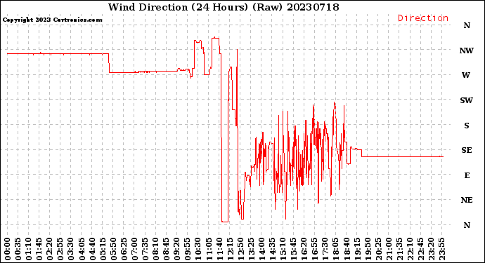 Milwaukee Weather Wind Direction<br>(24 Hours) (Raw)