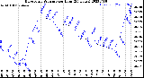 Milwaukee Weather Barometric Pressure<br>per Hour<br>(24 Hours)