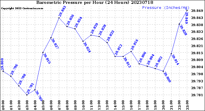 Milwaukee Weather Barometric Pressure<br>per Hour<br>(24 Hours)