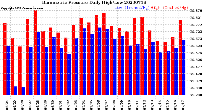 Milwaukee Weather Barometric Pressure<br>Daily High/Low