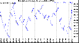 Milwaukee Weather Barometric Pressure<br>Daily High