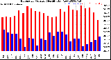 Milwaukee Weather Barometric Pressure<br>Monthly High/Low