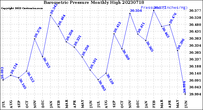 Milwaukee Weather Barometric Pressure<br>Monthly High