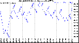 Milwaukee Weather Barometric Pressure<br>Daily Low