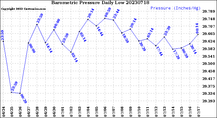 Milwaukee Weather Barometric Pressure<br>Daily Low