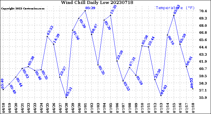 Milwaukee Weather Wind Chill<br>Daily Low