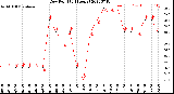 Milwaukee Weather Dew Point<br>(24 Hours)