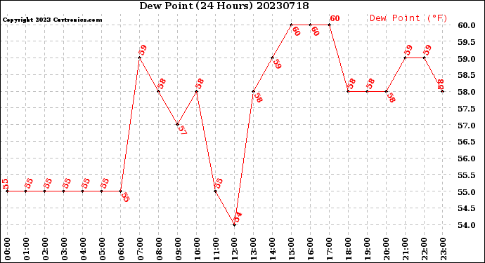 Milwaukee Weather Dew Point<br>(24 Hours)