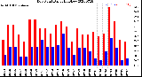 Milwaukee Weather Dew Point<br>Daily High/Low