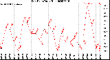 Milwaukee Weather Dew Point<br>Daily High