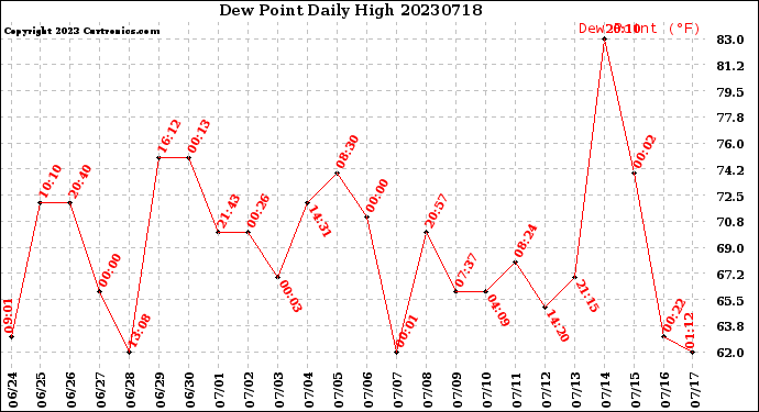 Milwaukee Weather Dew Point<br>Daily High