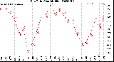 Milwaukee Weather Dew Point<br>Monthly High