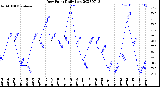 Milwaukee Weather Dew Point<br>Daily Low