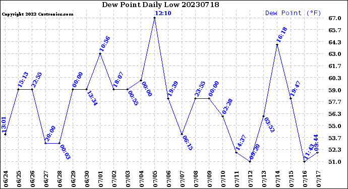 Milwaukee Weather Dew Point<br>Daily Low