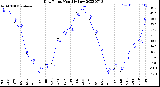 Milwaukee Weather Dew Point<br>Monthly Low