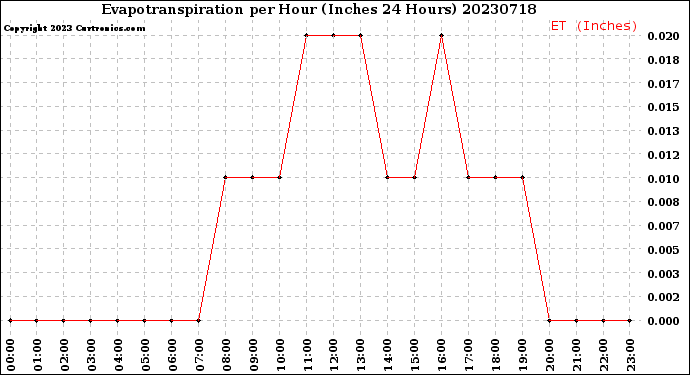 Milwaukee Weather Evapotranspiration<br>per Hour<br>(Inches 24 Hours)