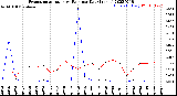 Milwaukee Weather Evapotranspiration<br>vs Rain per Day<br>(Inches)