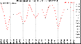 Milwaukee Weather Evapotranspiration<br>per Day (Inches)